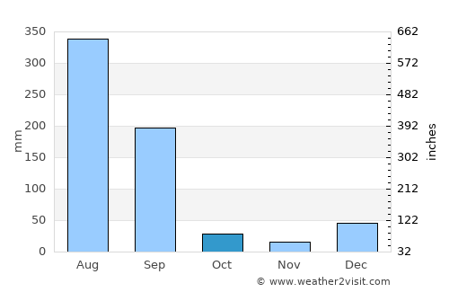 Parwanoo average rain in October