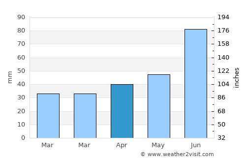 Parychy average rain in April