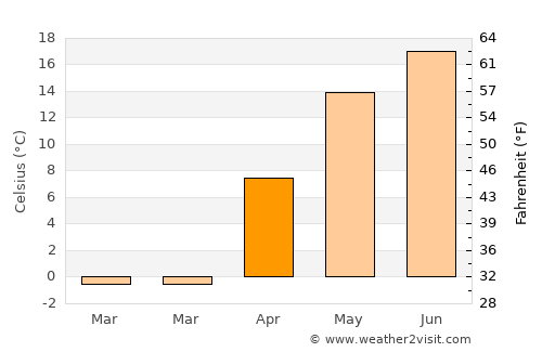 Parychy average temperature in April