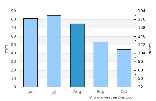 Parychy average rain in August