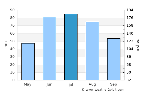 Parychy average rain in July
