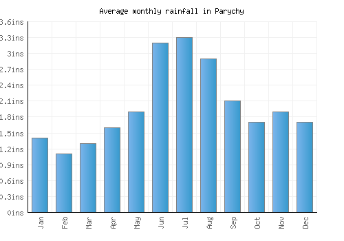 Parychy monthly rainfall chart (inches)