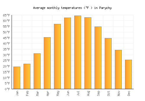 Parychy average temperature chart (Fahrenheit)