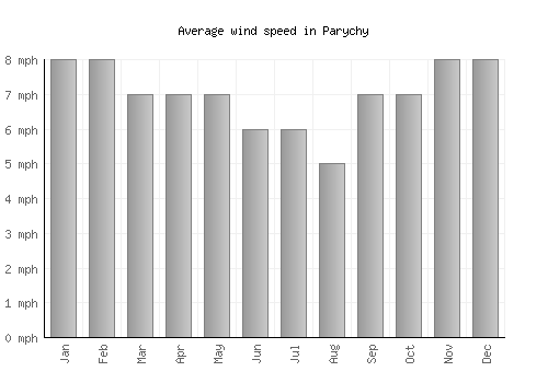 Parychy average winspeed by month (mph)