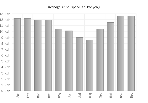 Parychy average winspeed by month (km/h)