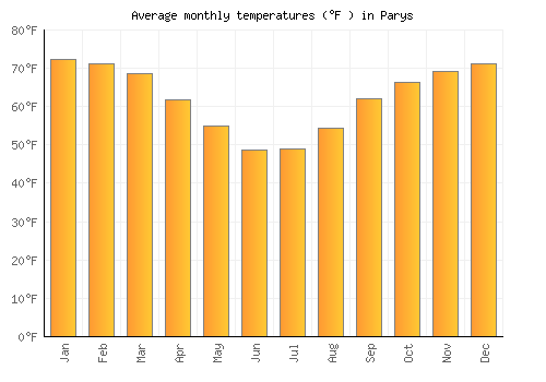 Parys average temperature chart (Fahrenheit)