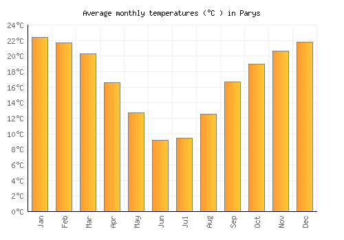 Parys average temperature chart (Celsius)