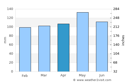 Pas de la Casa average rain in April
