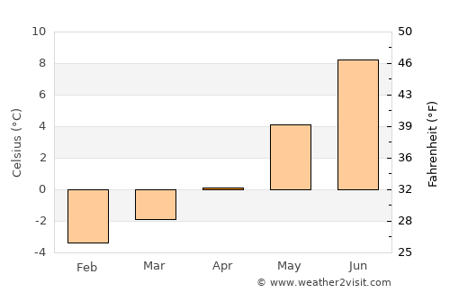 Pas de la Casa average temperature in April