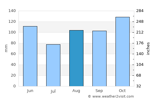 Pas de la Casa average rain in August