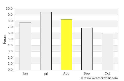 Pas de la Casa average rain in August