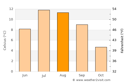 Pas de la Casa average temperature in August