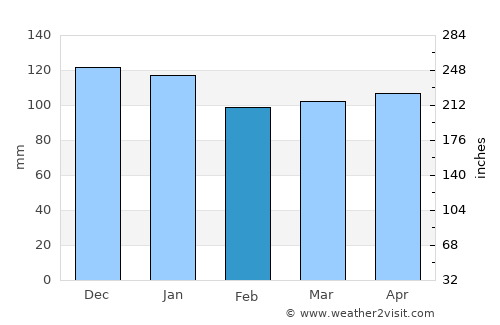 Pas de la Casa average rain in February