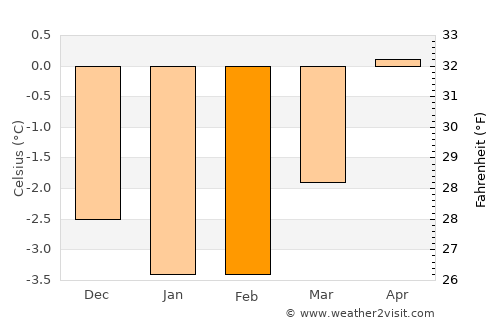 Pas de la Casa average temperature in February