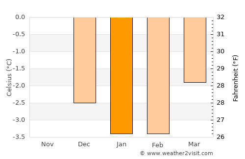 Pas de la Casa average temperature in January