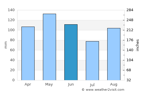 Pas de la Casa average rain in June