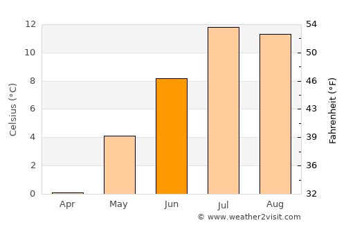 Pas de la Casa average temperature in June