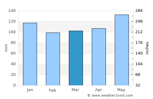 Pas de la Casa average rain in March
