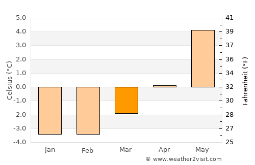 Pas de la Casa average temperature in March