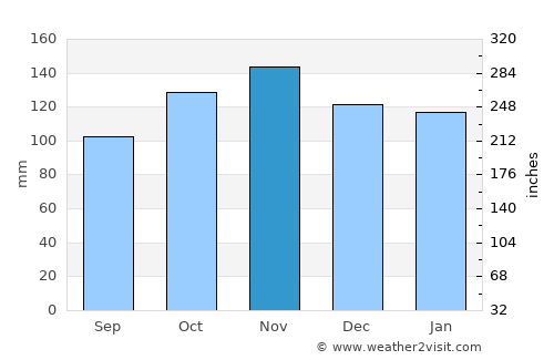 Pas de la Casa average rain in November