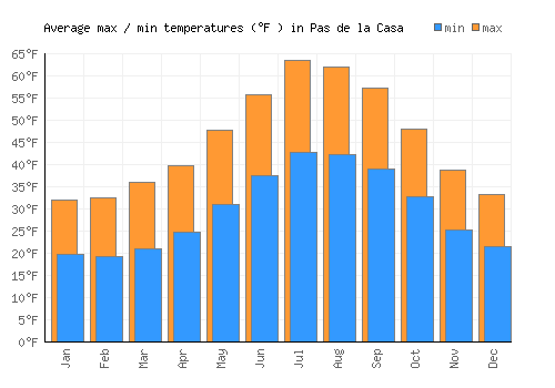 Pas de la Casa average minimum / maximum temperatures (Fahrenheit)