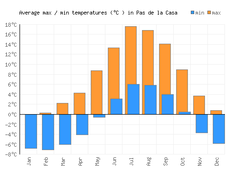 Pas de la Casa average minimum / maximum temperatures (Celsius)
