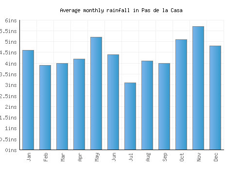 Pas de la Casa monthly rainfall chart (inches)
