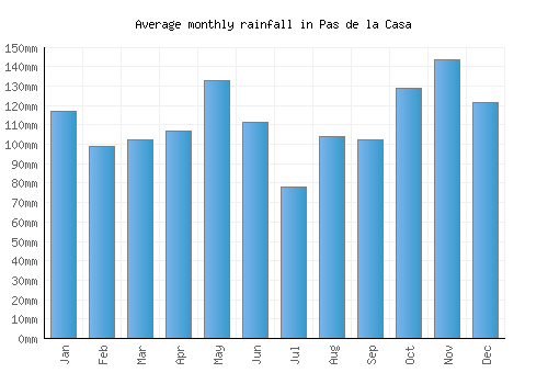 Pas de la Casa monthly rainfall chart (mm)