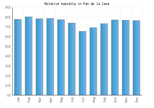 Pas de la Casa relative humidity averages