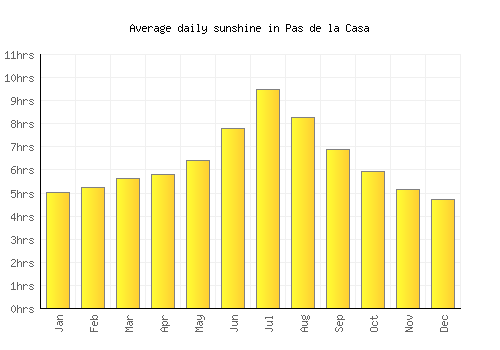 Pas de la Casa average daily sunshine chart