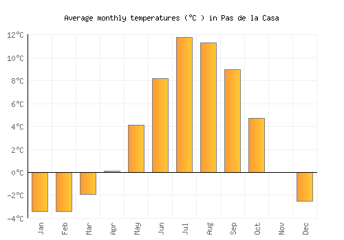 Pas de la Casa average temperature chart (Celsius)