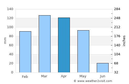 Pas Pul average rain in April