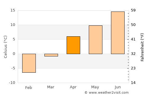 Pas Pul average temperature in April