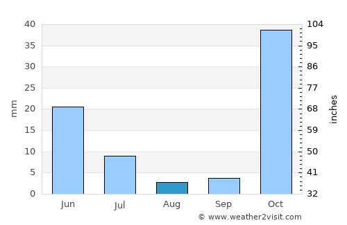 Pas Pul average rain in August