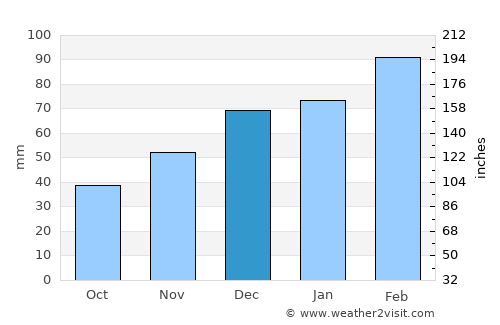 Pas Pul average rain in December