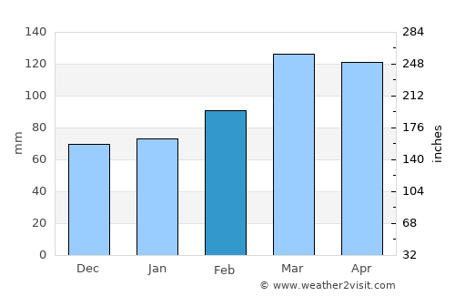 Pas Pul average rain in February
