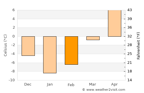Pas Pul average temperature in February