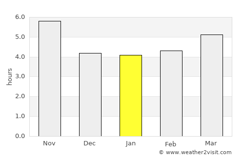 Pas Pul average rain in January