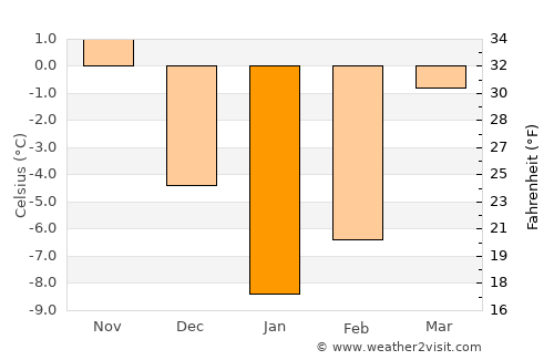 Pas Pul average temperature in January