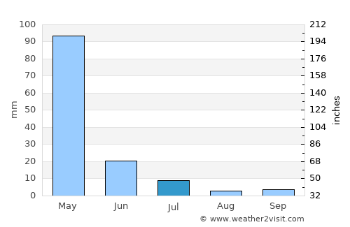 Pas Pul average rain in July