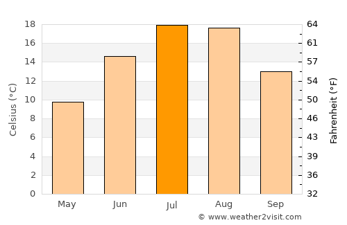 Pas Pul average temperature in July