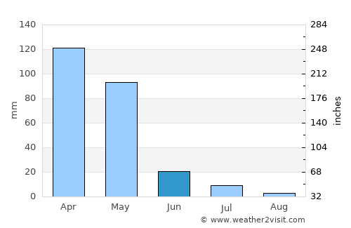 Pas Pul average rain in June