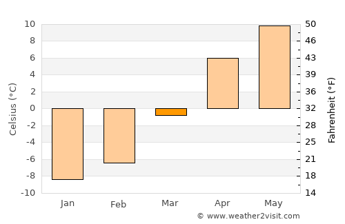 Pas Pul average temperature in March