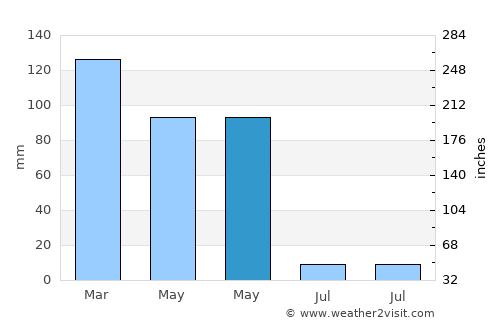Pas Pul average rain in May