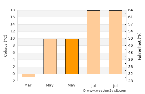 Pas Pul average temperature in May