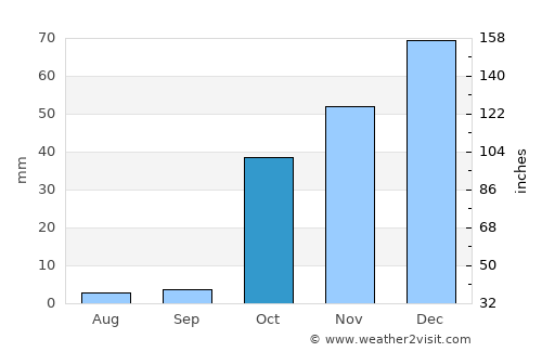 Pas Pul average rain in October