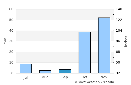 Pas Pul average rain in September