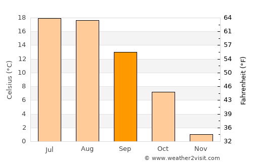 Pas Pul average temperature in September