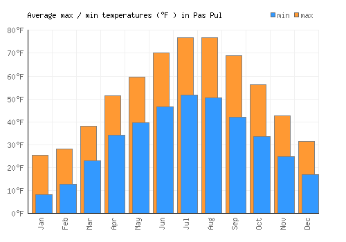 Pas Pul average minimum / maximum temperatures (Fahrenheit)