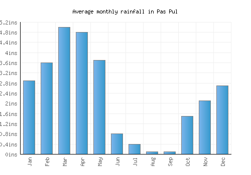Pas Pul monthly rainfall chart (inches)